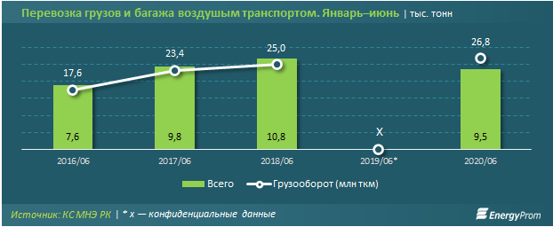 Доходы авиакомпаний упали более чем в полтора раза 385921 - Kapital.kz 