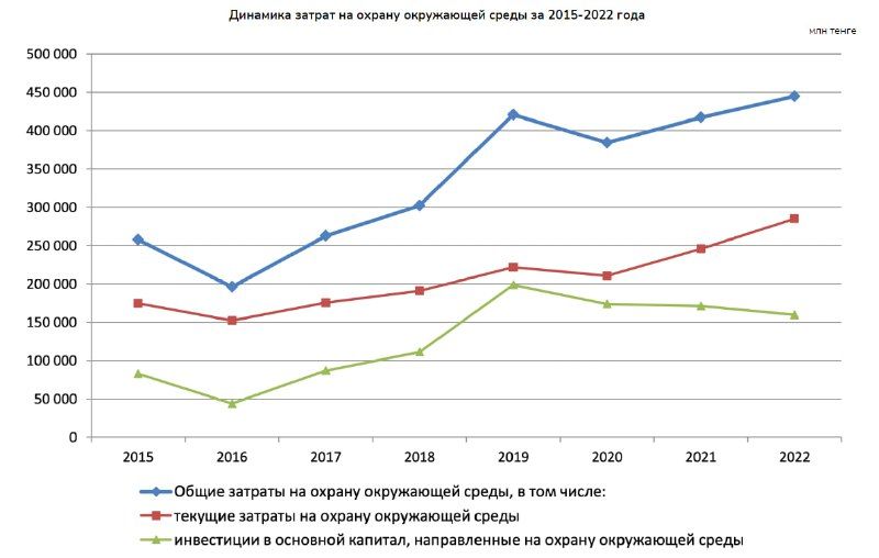 Затраты на охрану окружающей среды составили 444,5 млрд тенге в 2022 году 2263540 - Kapital.kz 