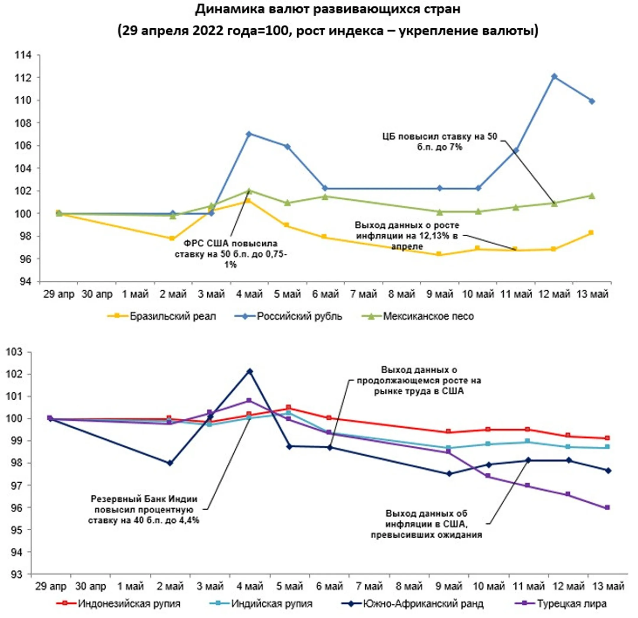 Опубликован обзор по валютам отдельных развивающихся стран - Image Kapital.kz