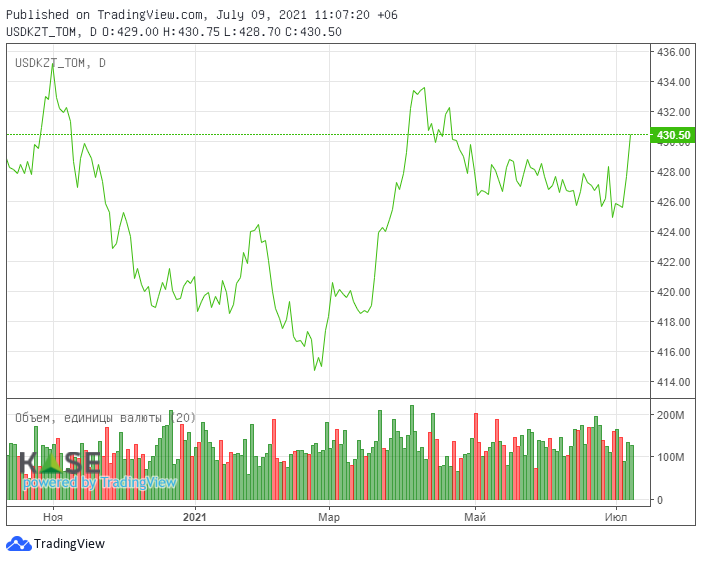 Инфляция в России ускорилась до 6,5%  852211 - Kapital.kz 