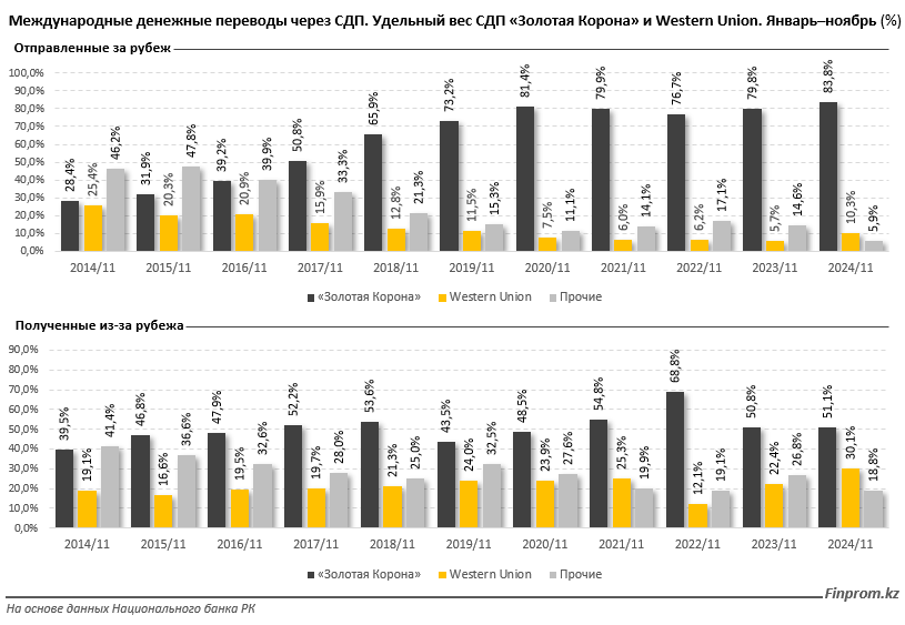 Более 80% рынка международных переводов в РК «держат» две системы 3660758 - Kapital.kz 