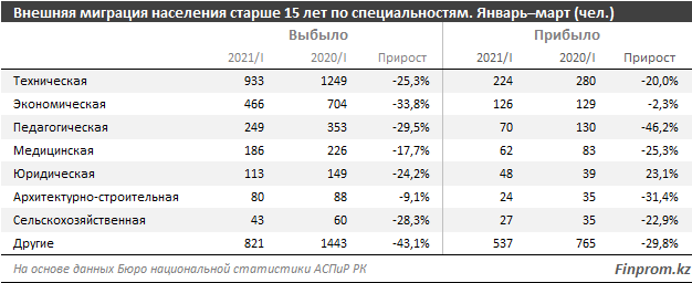 За I квартал из Казахстана уехали 5,5 тысячи человек 790902 - Kapital.kz 