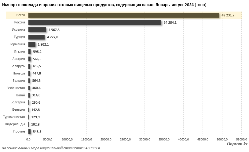 Шоколад подорожал на 18% за год в Казахстане  3497072 - Kapital.kz 