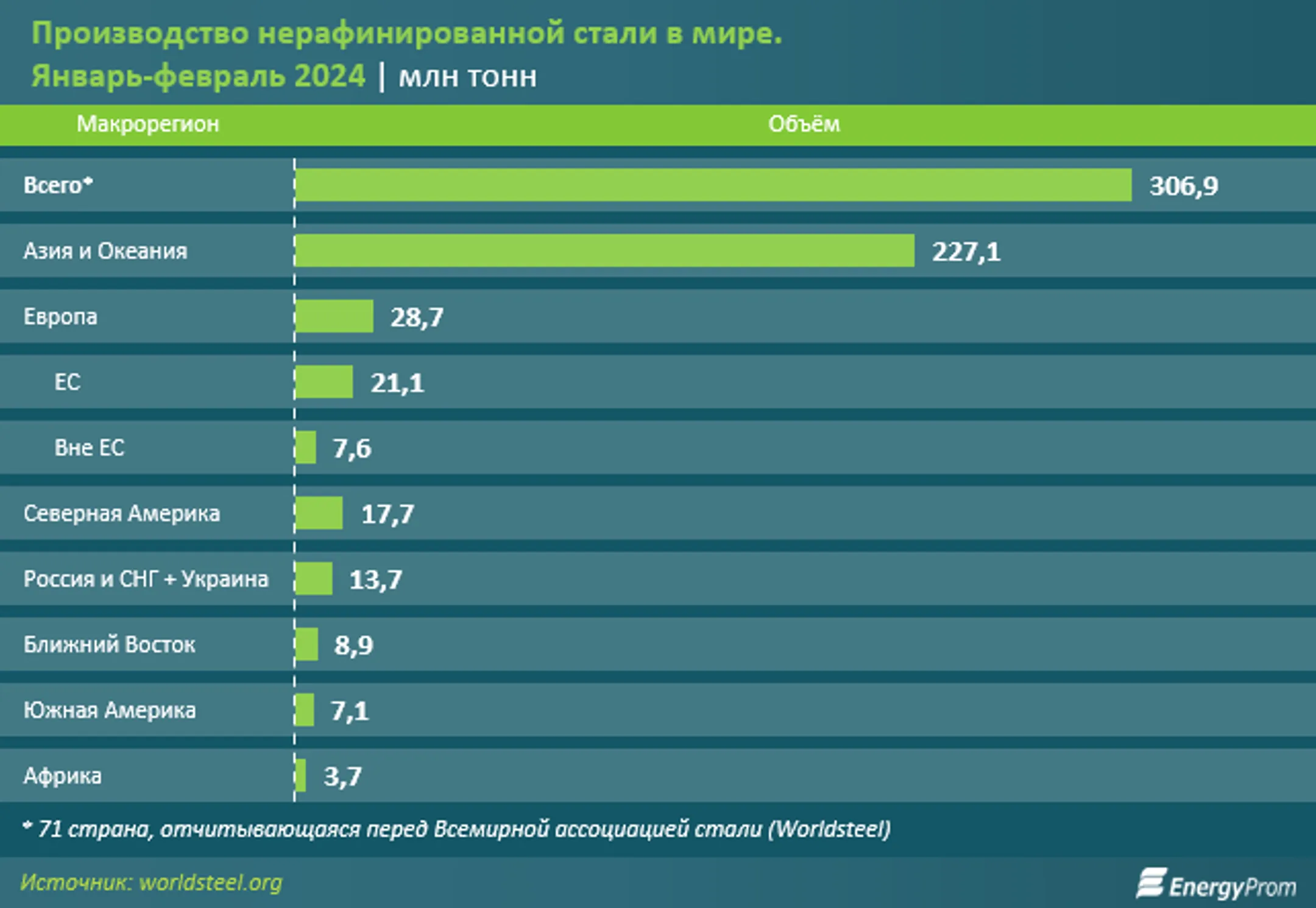 Казахстан занял 37-е место по производству стали в мире - Image Kapital.kz