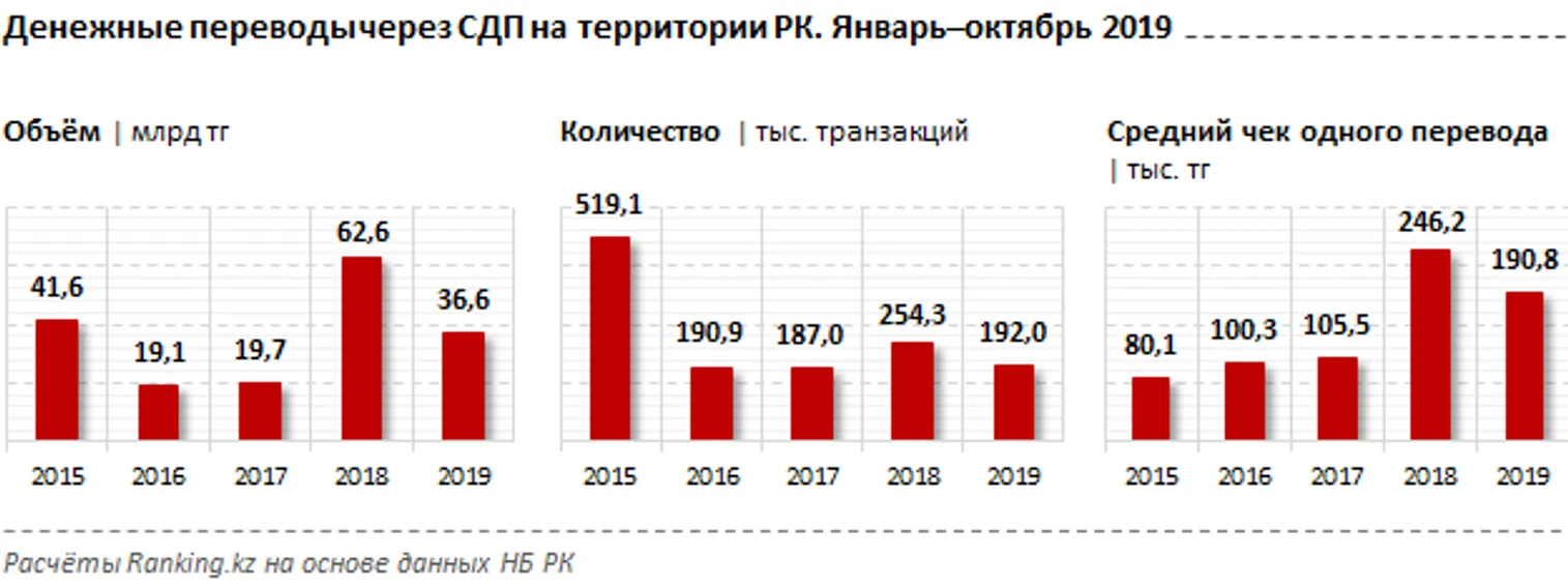 Казахстанцам все менее интересны системы денежных переводов - фото kapital.kz