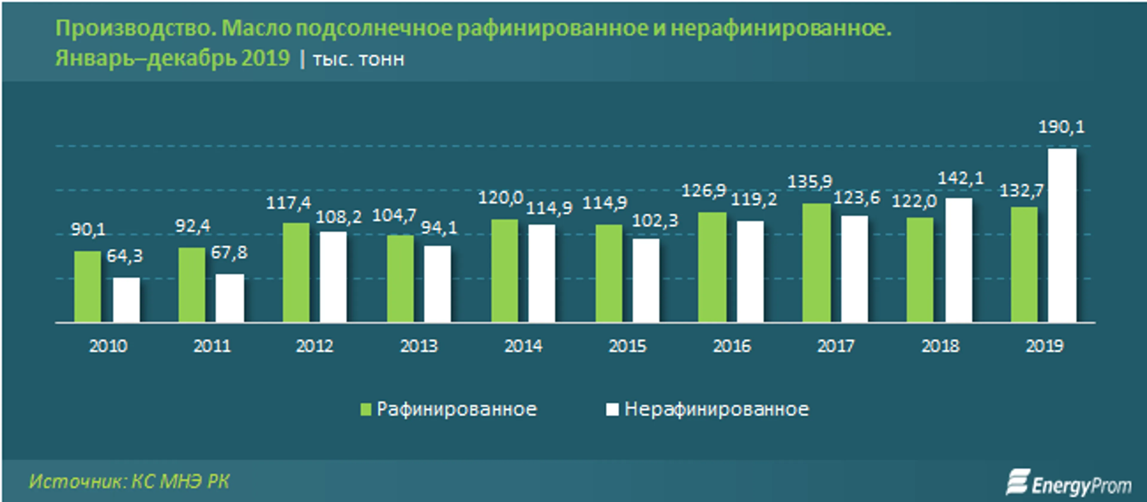 Выпуск нерафинированного масла подскочил за год на 34% - фото kapital.kz