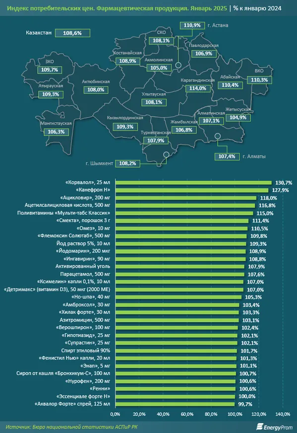 За 11 месяцев в Казахстан завезли медикаменты на $1,5 млрд - фото kapital.kz