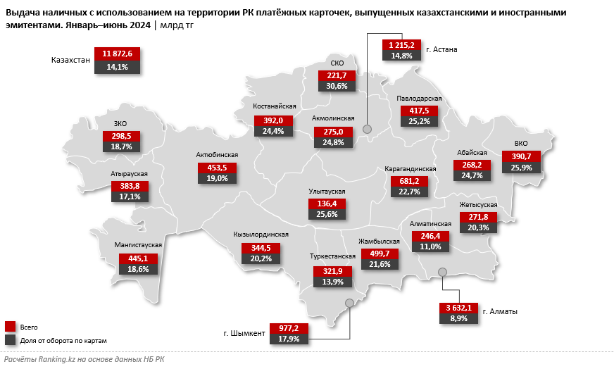 Доля обналичивания по платежным картам от всего оборота средств сократилась до 14% 3310763 - Kapital.kz 