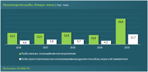 Рыбоводы страны нарастили объемы выпуска в 2,7 раза 394390 - Kapital.kz 