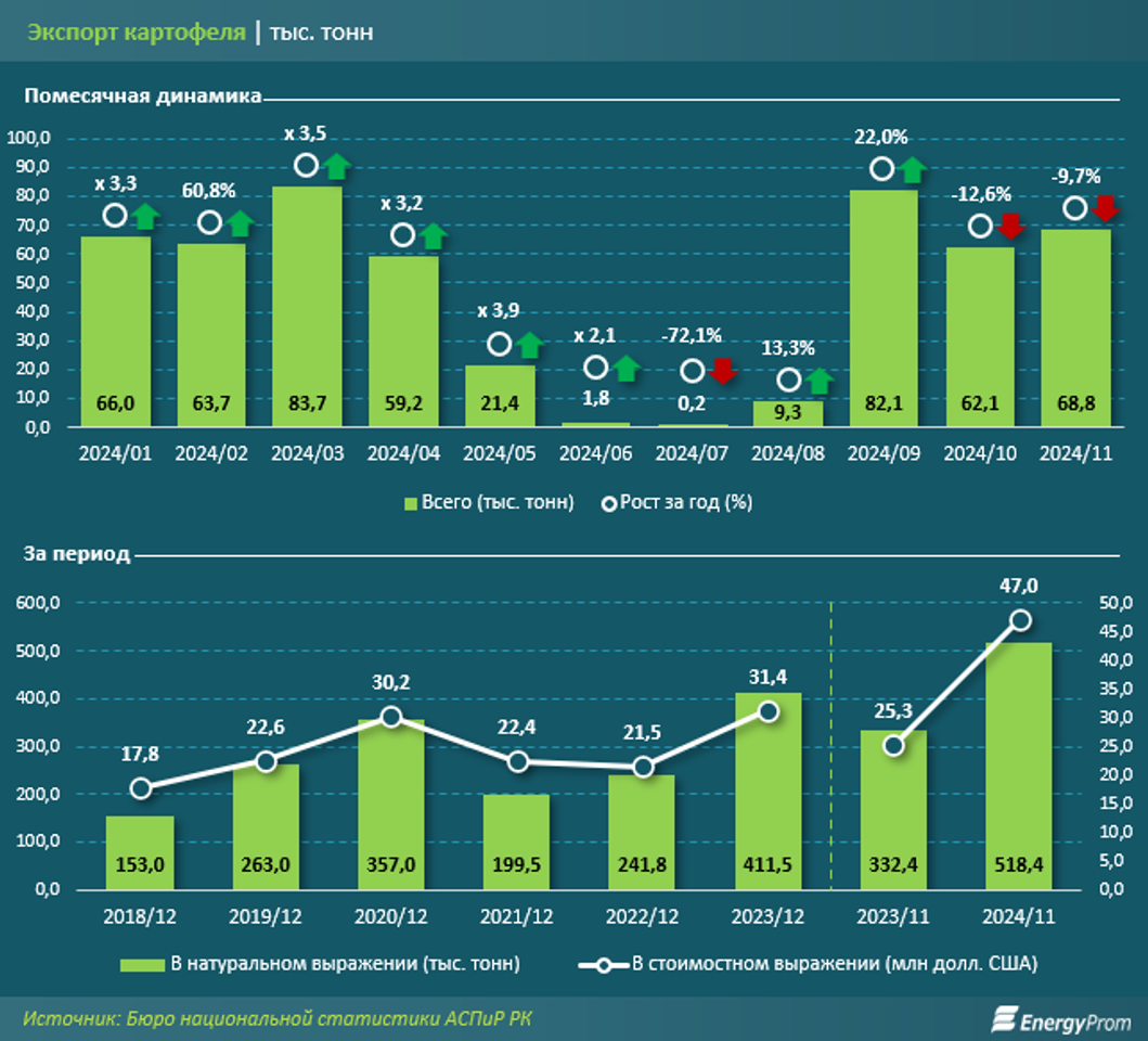 Сколько картофеля экспортировал Казахстан 3696562 — Kapital.kz 