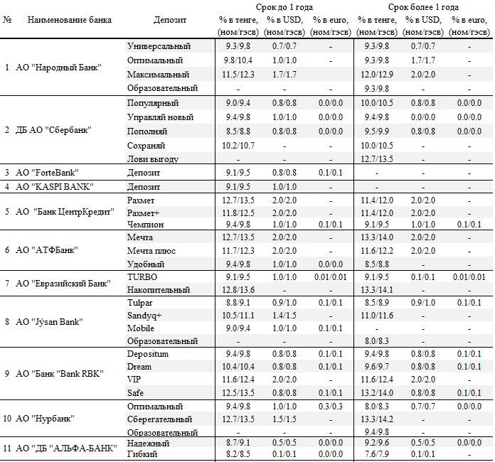 АФК: Ставки по несрочным депозитам не изменятся до декабря 101234 - Kapital.kz 