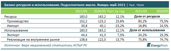 Подсолнечное масло подорожало сразу на 60% за год 887310 - Kapital.kz 