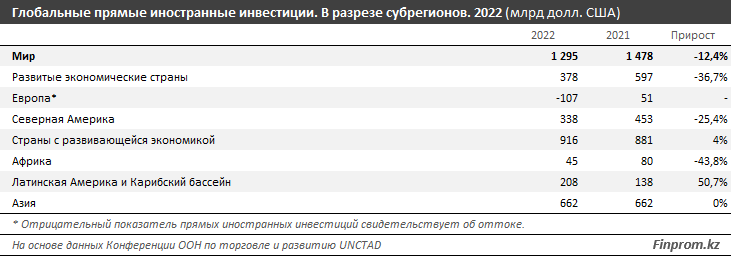 Объемы прямых иностранных инвестиций в мире сокращаются, в Казахстане — растут 2394237 - Kapital.kz 