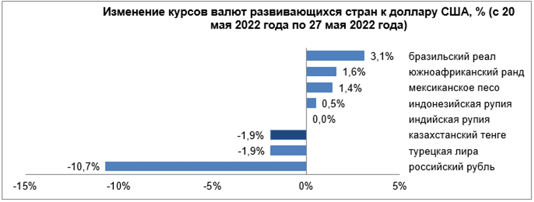 За неделю ослабли лира и рубль - Image Kapital.kz