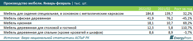 Домашнюю мебель на $22,7 млн 
завезли в Казахстан в январе  1285932 - Kapital.kz 