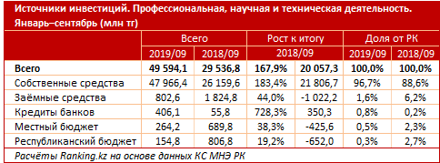 Инвестиции в науку выросли до рекордных 50 млрд тенге  110179 - Kapital.kz 