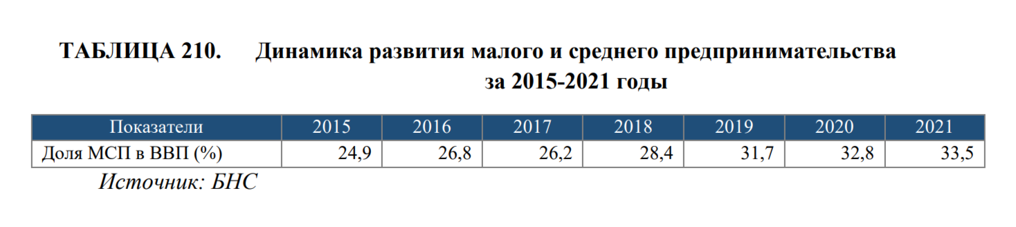 Какие цели нацпроекта по развитию предпринимательства не были выполнены в 2022 году 2345785 - Kapital.kz 