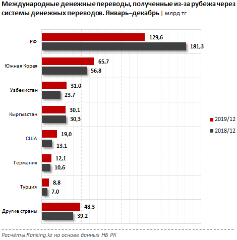 Объем денежных переводов в Казахстан впервые сократился 204746 - Kapital.kz 