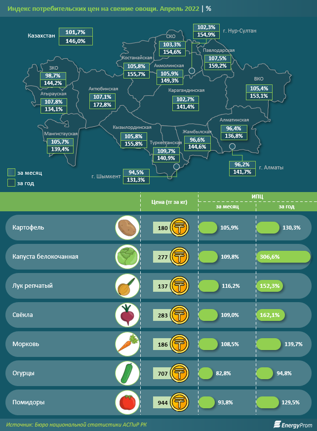 Овощи подорожали на 2% за месяц и почти в полтора раза за год 1371160 - Kapital.kz 