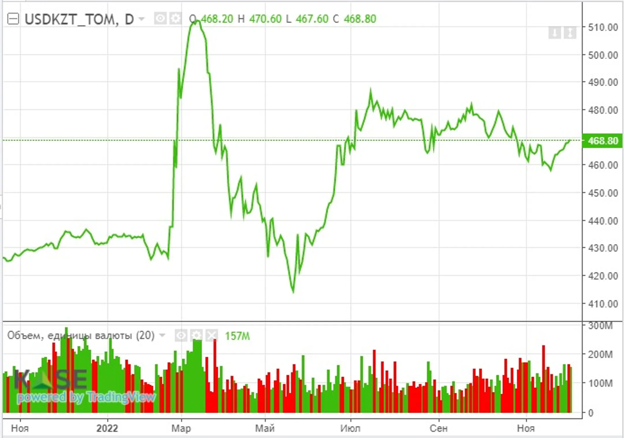 Спрос на нефть со стороны США и Китая может скоро восстановиться - Image Kapital.kz