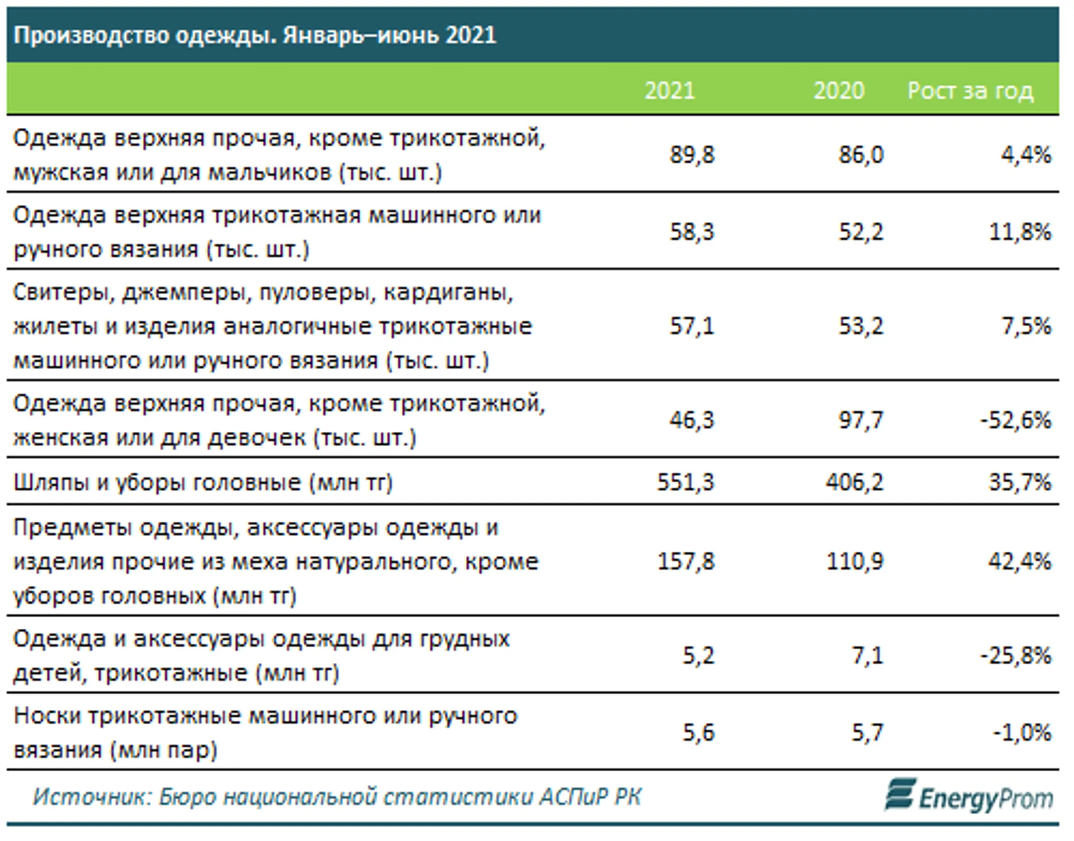 Производство одежды увеличилось на 19,5% - Image Kapital.kz