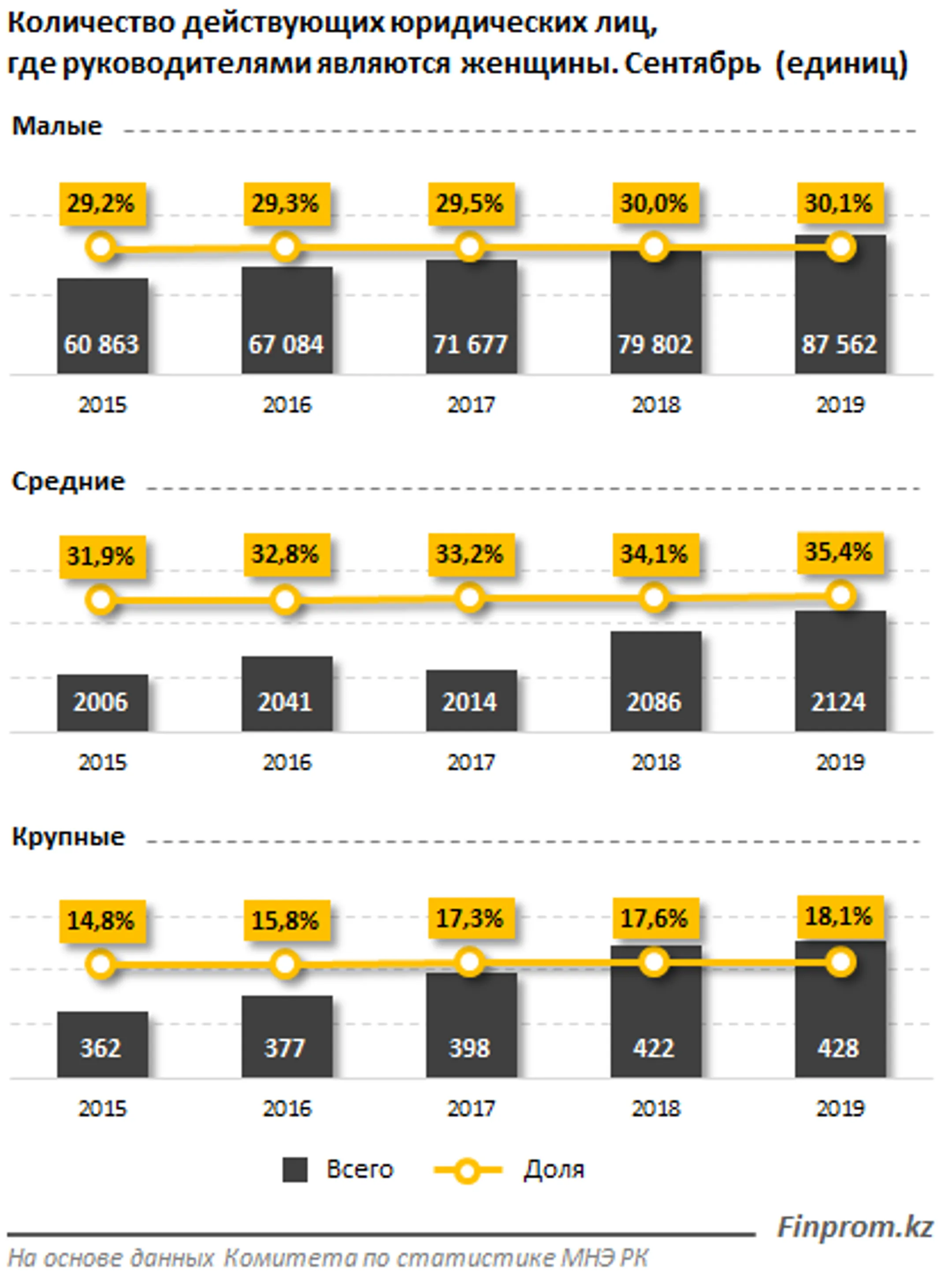 Число женщин-руководителей в бизнесе выросло на 9,5% - Image Kapital.kz