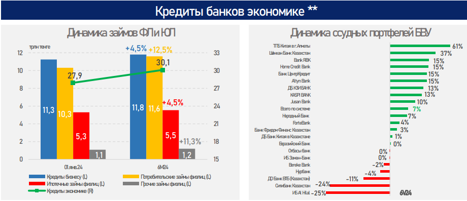 За январь-июнь банки выдали новые кредиты на 16,4 трлн тенге 3256311 - Kapital.kz 