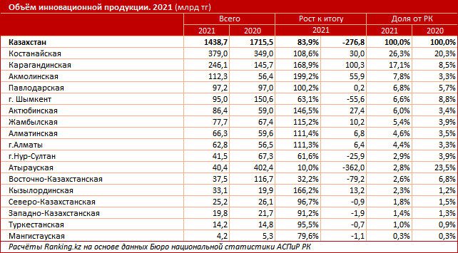 В рейтинге по уровню развития инноваций Казахстан на 79-м месте 1526053 - Kapital.kz 