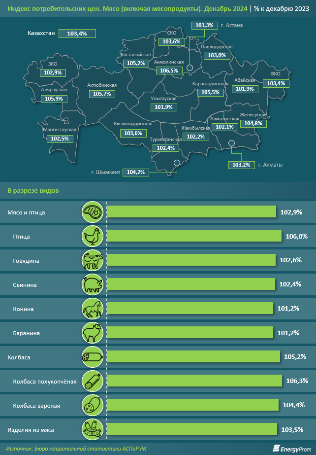 За год цены на мясо и мясопродукты выросли на 3,4% 3665190 - Kapital.kz 