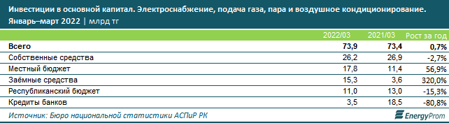 За год инвестиции в энерго- и теплоснабжение снизились на 3%  1381229 - Kapital.kz 