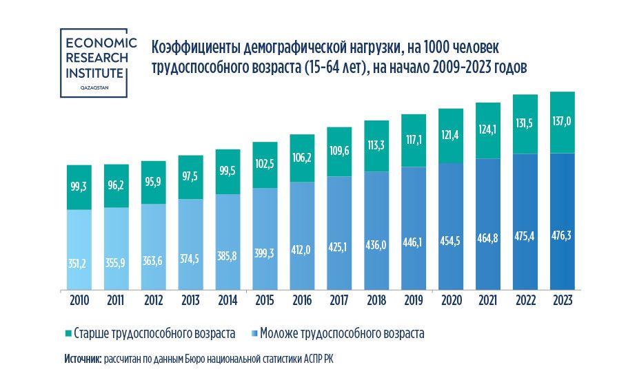 В Казахстане сохраняется тенденция сокращения доли трудоспособных граждан    2475548 - Kapital.kz 