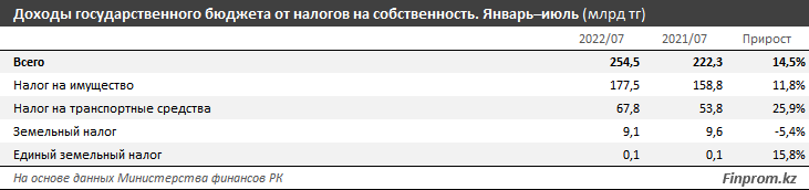 Доходы государственного бюджета выросли на 35% за год 1611928 - Kapital.kz 