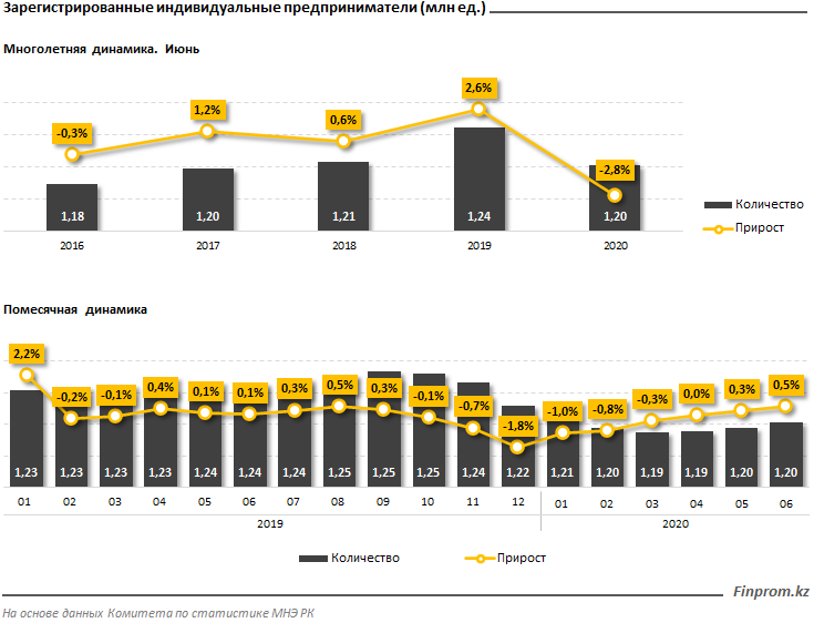 Количество ИП уменьшилось за год на 3% 375606 - Kapital.kz 