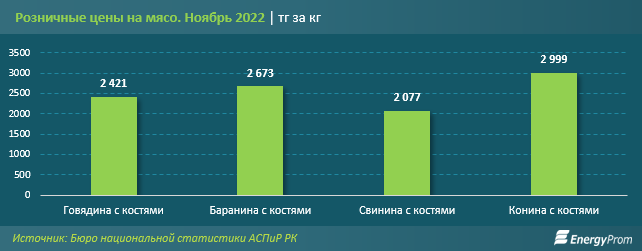 Говядина подорожала на 8% за год, конина — сразу на 16% 1732322 - Kapital.kz 