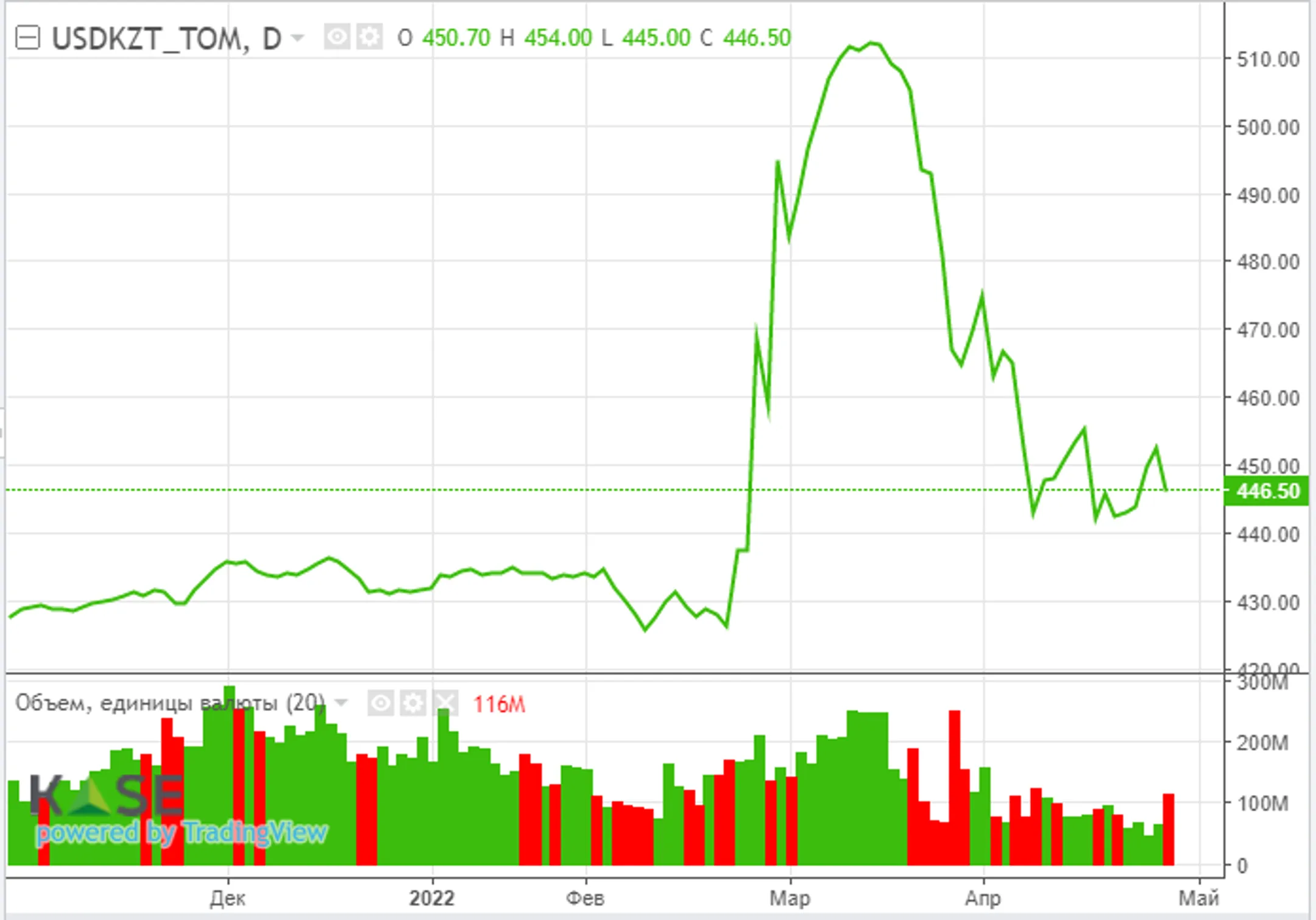 В преддверии длинных выходных тенге демонстрирует умеренное укрепление - АФК - Image Kapital.kz