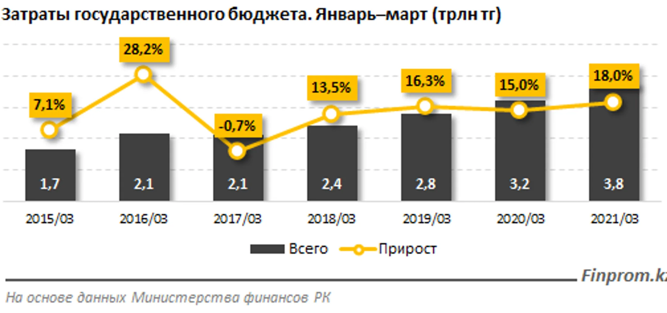 Расходы госбюджета выросли на 18% за год - Image Kapital.kz