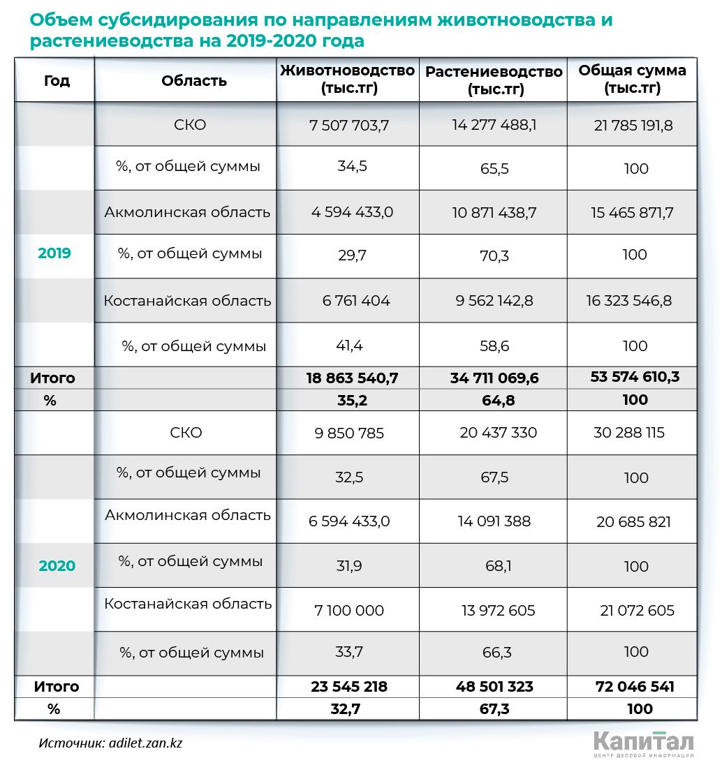 Какие отрасли АПК нуждаются в дополнительных субсидиях? 415491 - Kapital.kz 