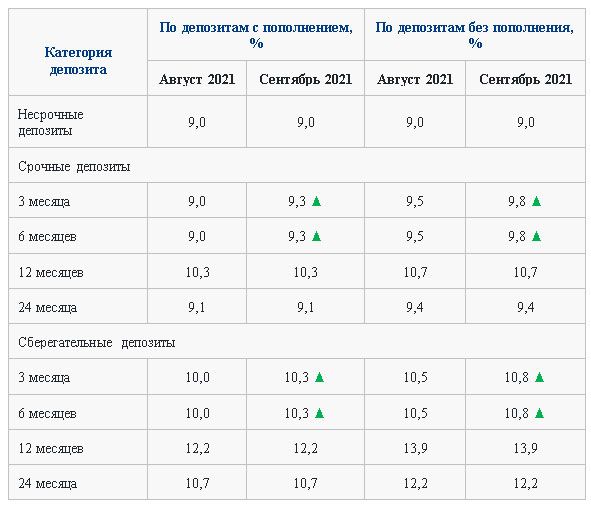 Ставку по краткосрочным депозитам на сентябрь повысили 885372 - Kapital.kz 