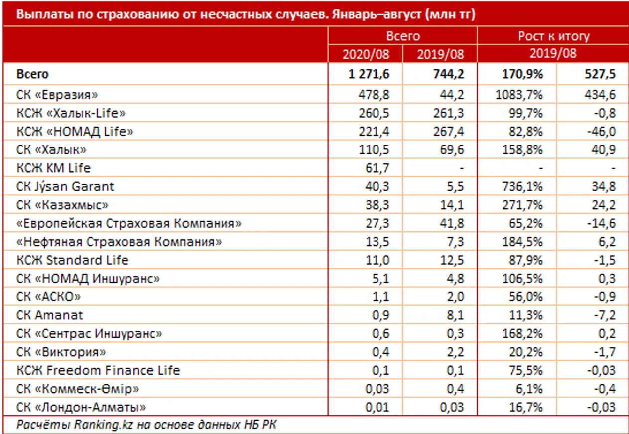 Казахстанцы застраховались от несчастных случаев на 14 млрд тенге - фото kapital.kz
