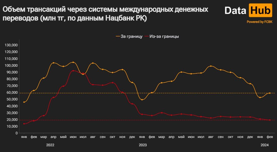 Денежные переводы из Казахстана в Китай ставят антирекорды 2877550 - Kapital.kz 