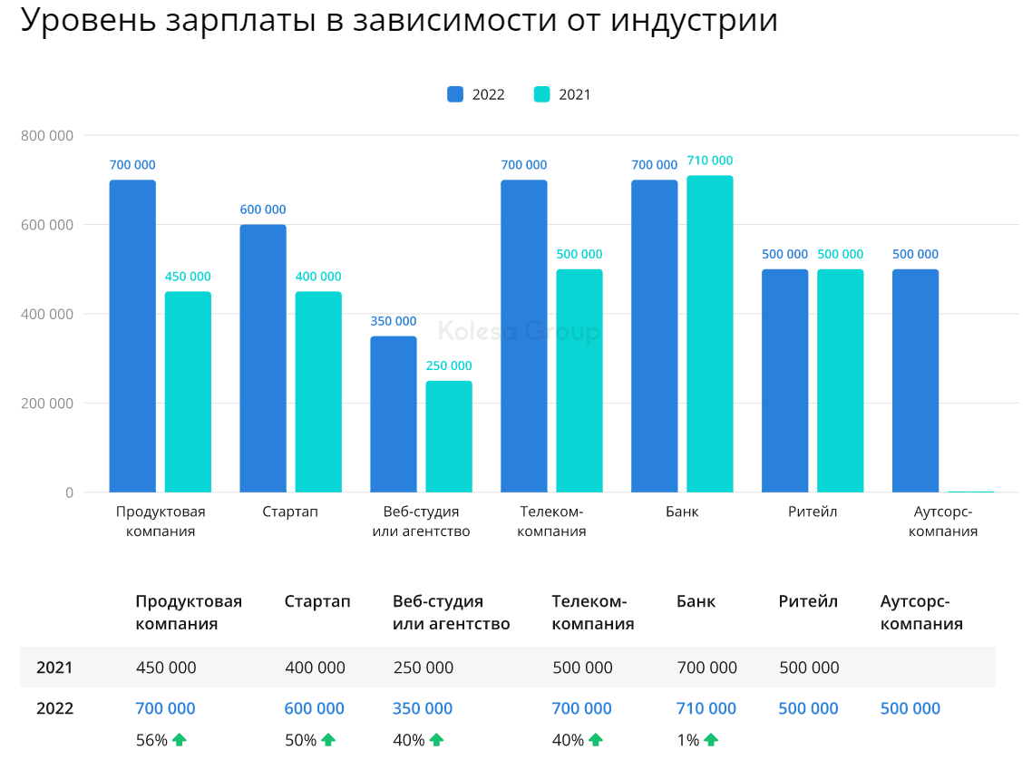 Product-менеджмент в Казахстане: обзор рынка и зарплат за 2022 год 1549905 - Kapital.kz 