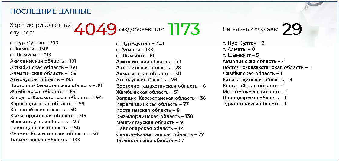 От COVID-19 в Казахстане скончались еще 2 человека 298901 - Kapital.kz 