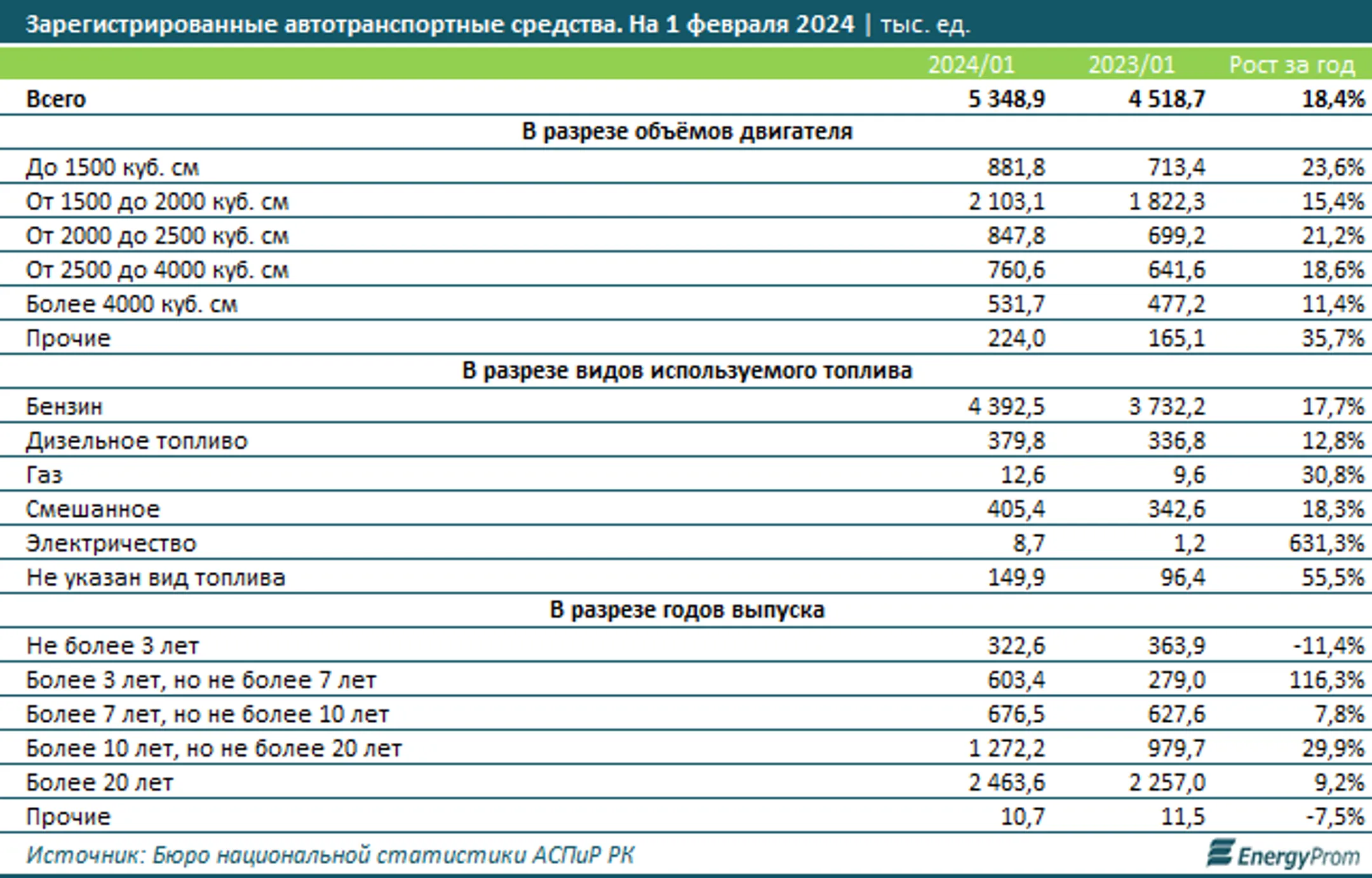 Автопарк в Казахстане увеличился на 18% за год - Image Kapital.kz