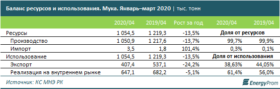 Производство и экспорт муки ушли в значительный минус 345700 - Kapital.kz 