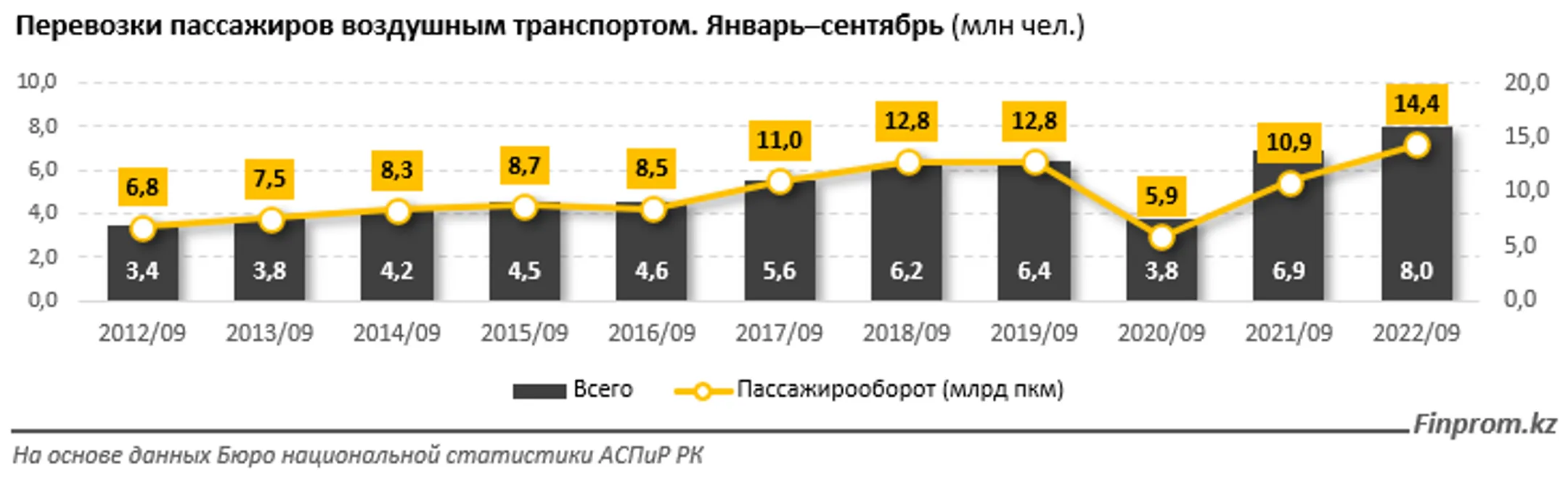 Услуги воздушного пассажирского транспорта подорожали на 20% за год - Image Kapital.kz