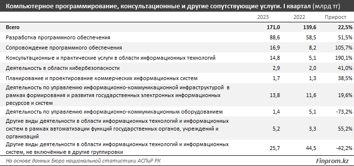 Объем услуг в IT-секторе за январь–март составил 172,2 млрд тенге 2190474 - Kapital.kz 