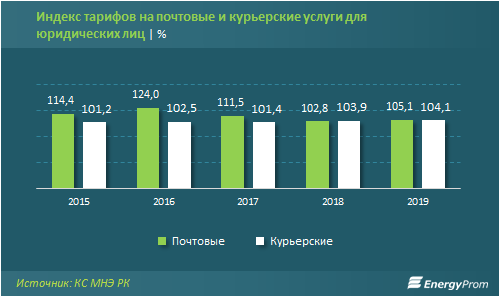 Объем почтовых и курьерских услуг за 2019 год достиг 37,8 млрд тенге 186937 - Kapital.kz 