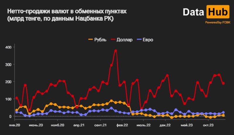 Чистый спрос на евро в Казахстане вырос до рекорда с прошлой весны 2801682 - Kapital.kz 