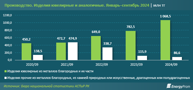 За девять месяцев производство ювелирных изделий достигло 1,2 млрд тенге 3481223 - Kapital.kz 