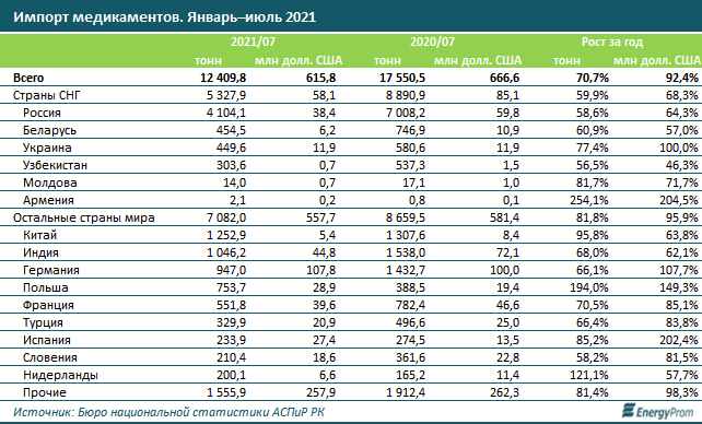 За год фармпрепараты подорожали на 3,3% 969844 - Kapital.kz 